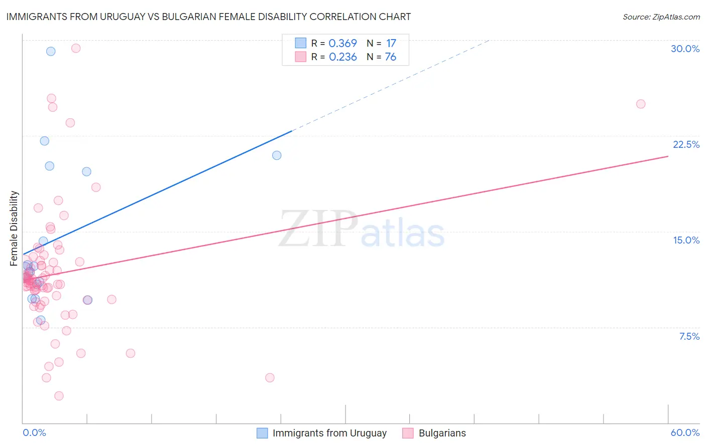 Immigrants from Uruguay vs Bulgarian Female Disability