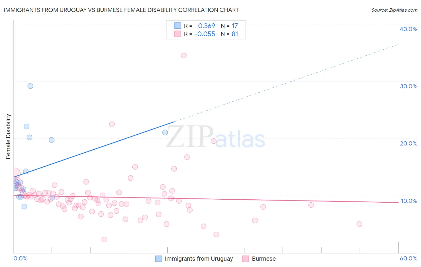 Immigrants from Uruguay vs Burmese Female Disability