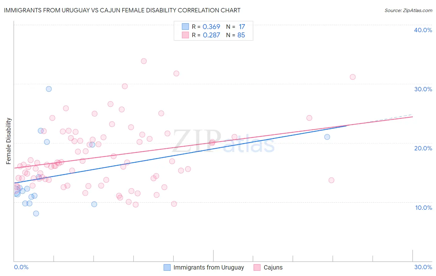 Immigrants from Uruguay vs Cajun Female Disability