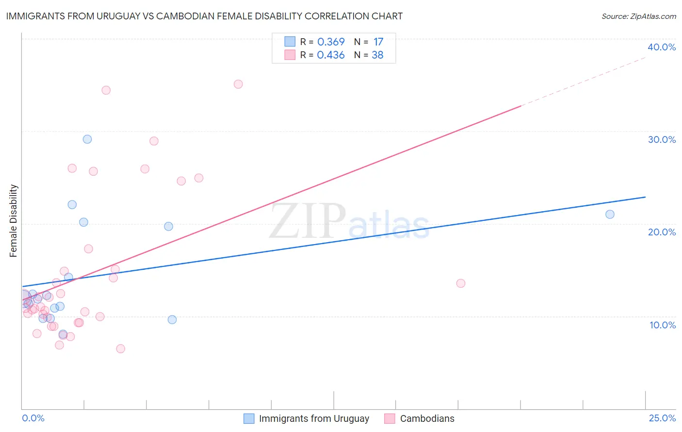 Immigrants from Uruguay vs Cambodian Female Disability