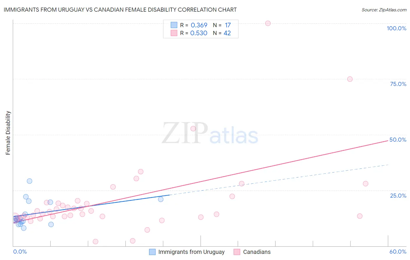 Immigrants from Uruguay vs Canadian Female Disability