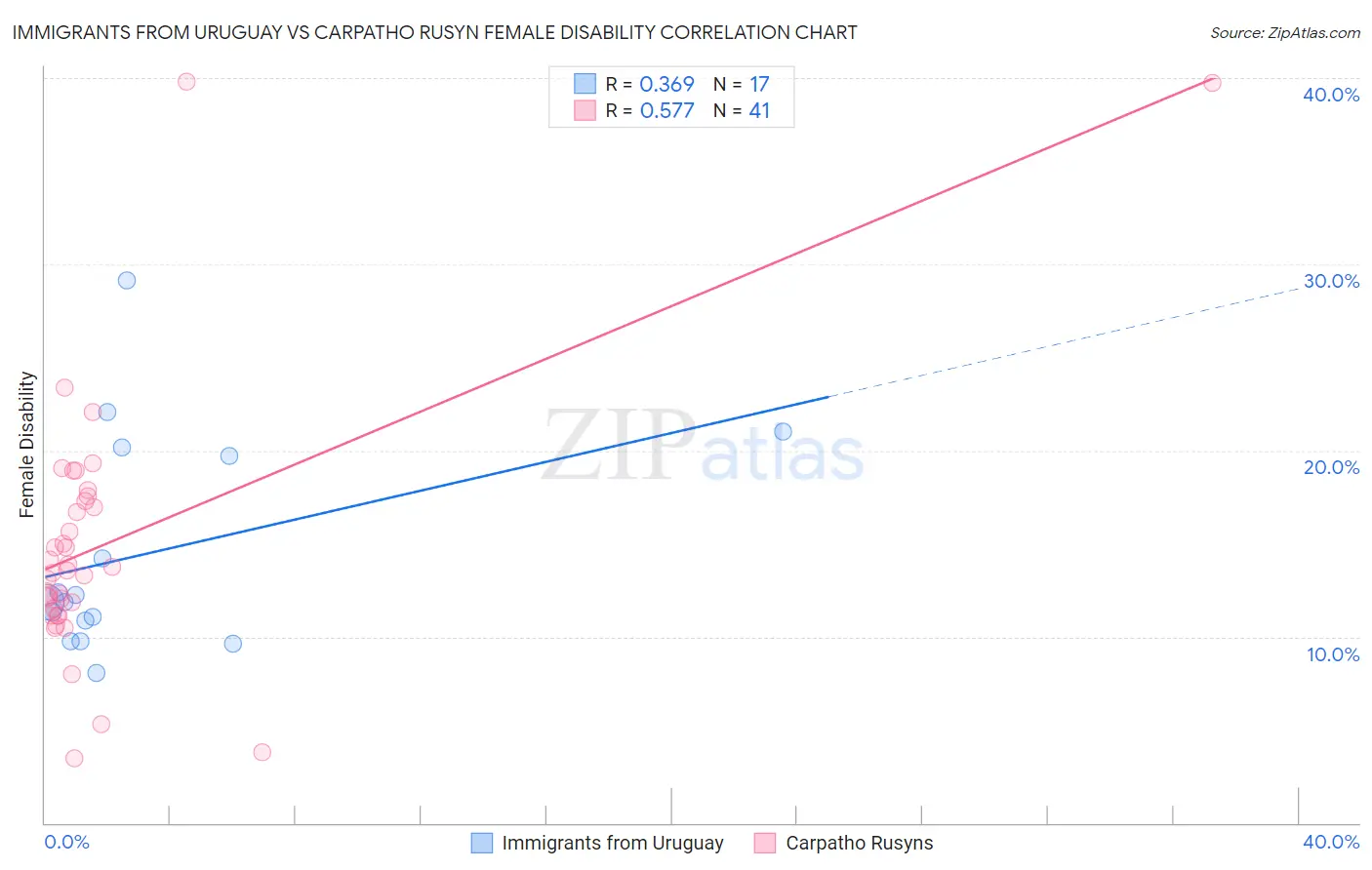Immigrants from Uruguay vs Carpatho Rusyn Female Disability