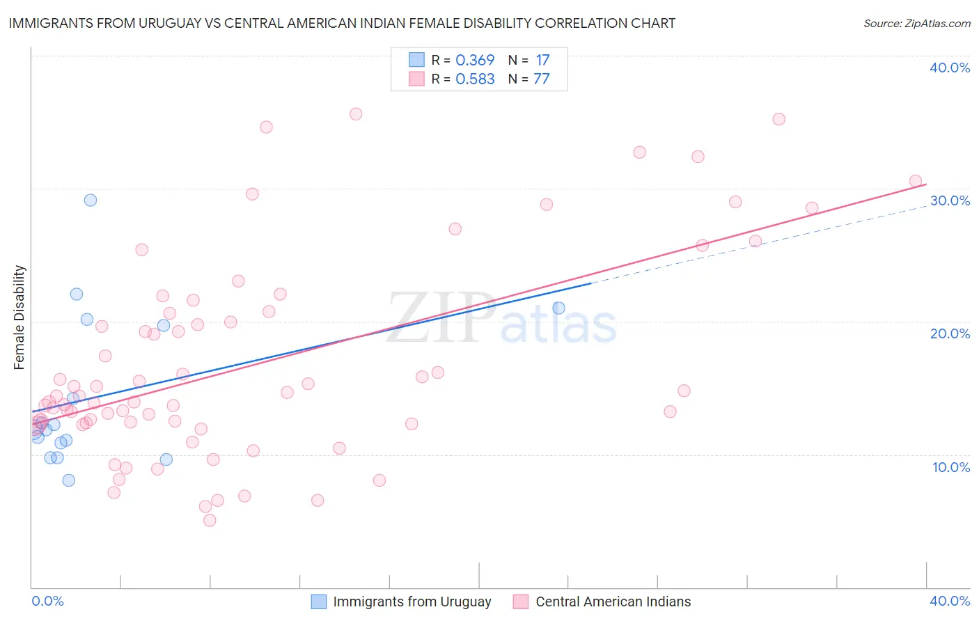 Immigrants from Uruguay vs Central American Indian Female Disability