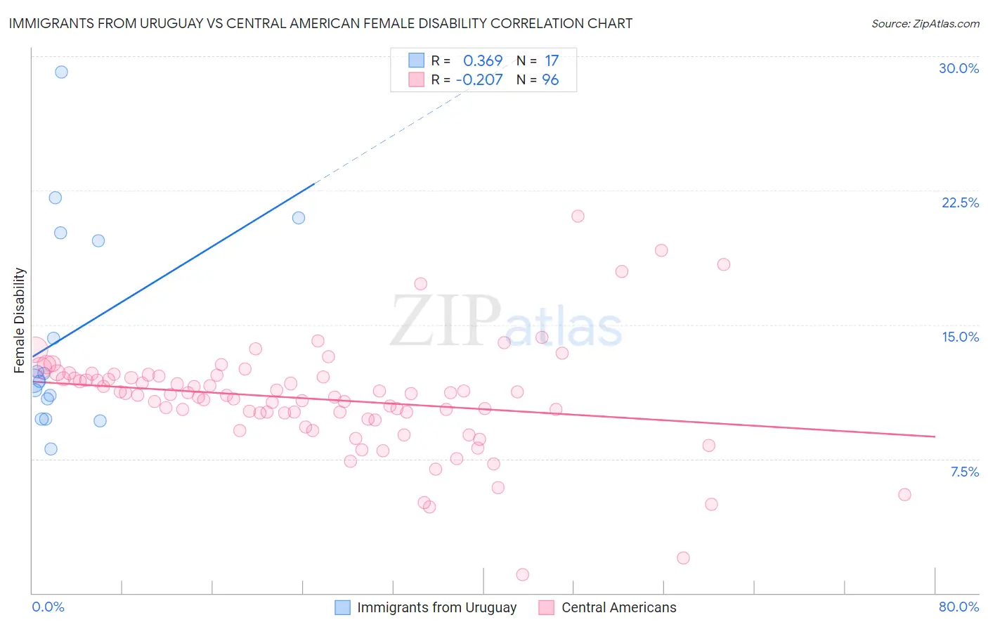 Immigrants from Uruguay vs Central American Female Disability