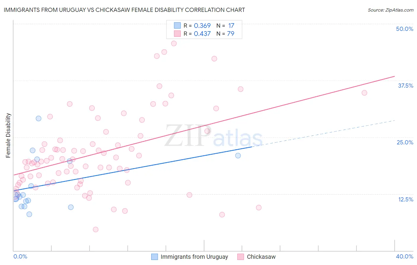Immigrants from Uruguay vs Chickasaw Female Disability