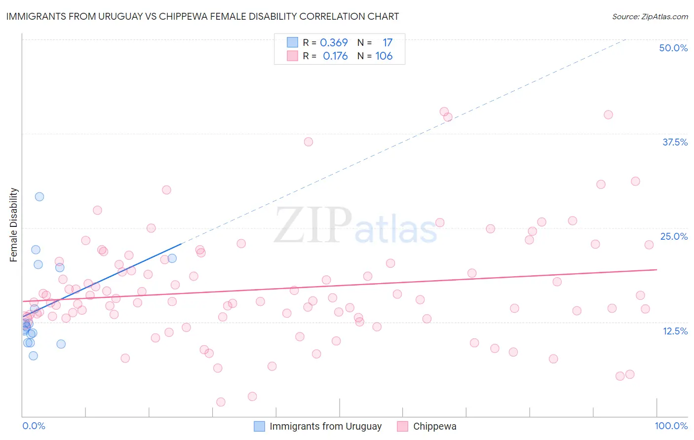 Immigrants from Uruguay vs Chippewa Female Disability