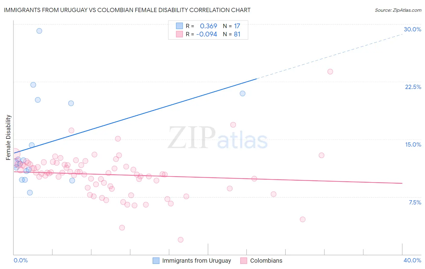 Immigrants from Uruguay vs Colombian Female Disability