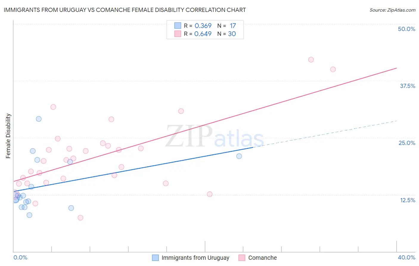 Immigrants from Uruguay vs Comanche Female Disability