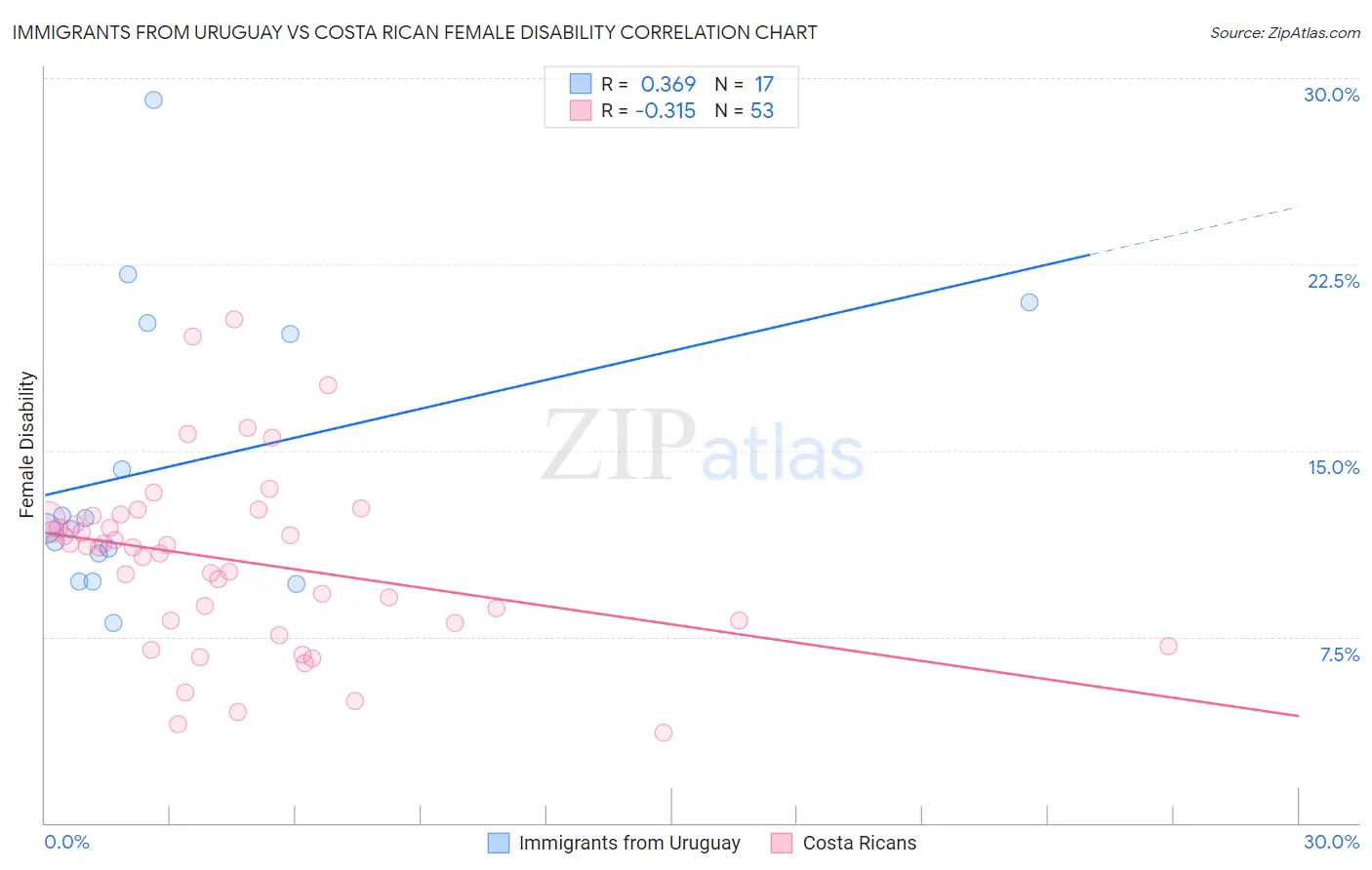Immigrants from Uruguay vs Costa Rican Female Disability