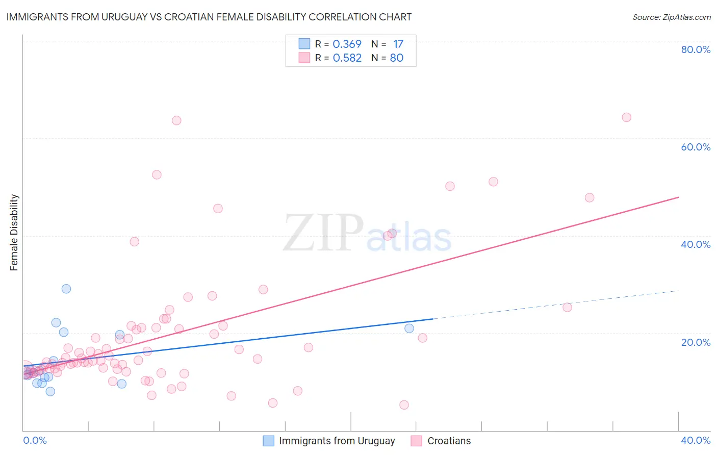Immigrants from Uruguay vs Croatian Female Disability