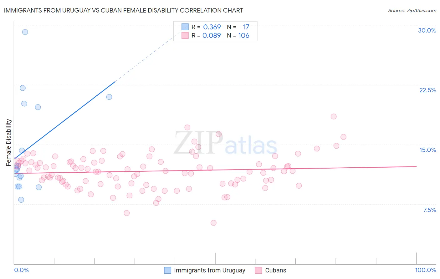 Immigrants from Uruguay vs Cuban Female Disability