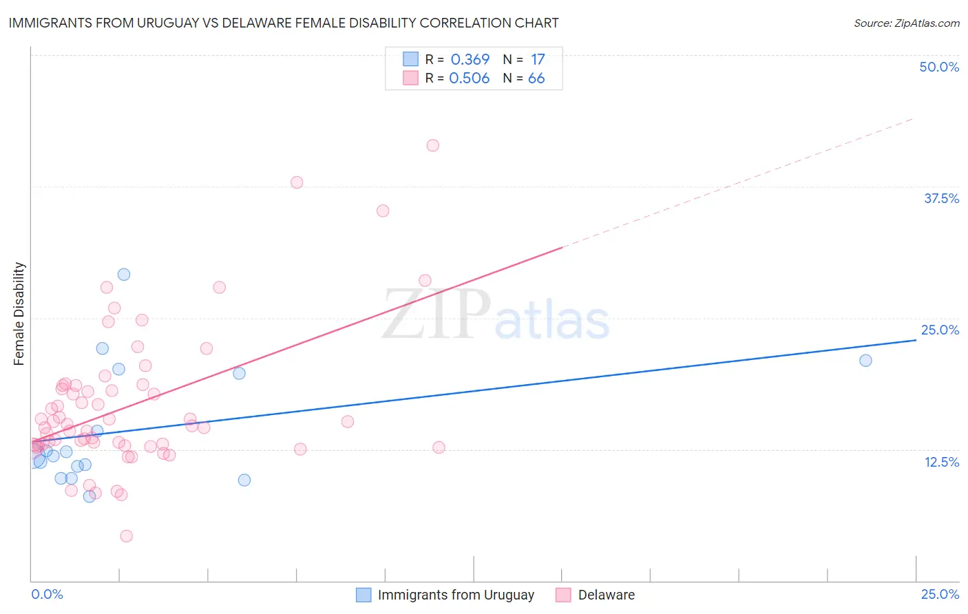 Immigrants from Uruguay vs Delaware Female Disability
