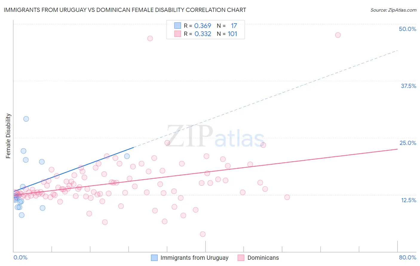 Immigrants from Uruguay vs Dominican Female Disability