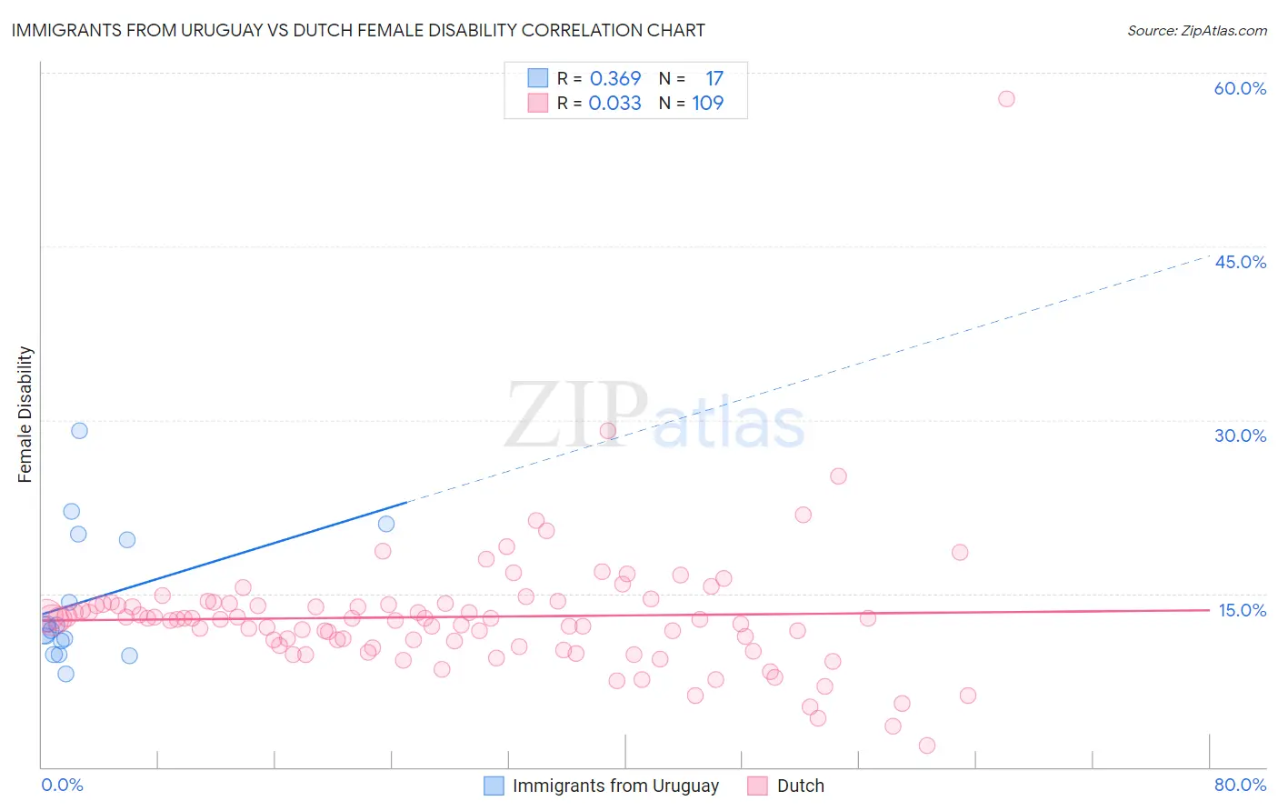 Immigrants from Uruguay vs Dutch Female Disability