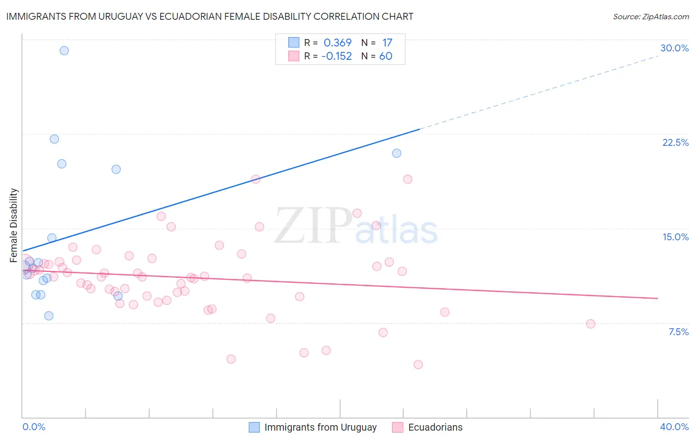 Immigrants from Uruguay vs Ecuadorian Female Disability