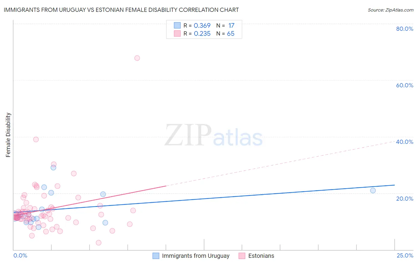 Immigrants from Uruguay vs Estonian Female Disability