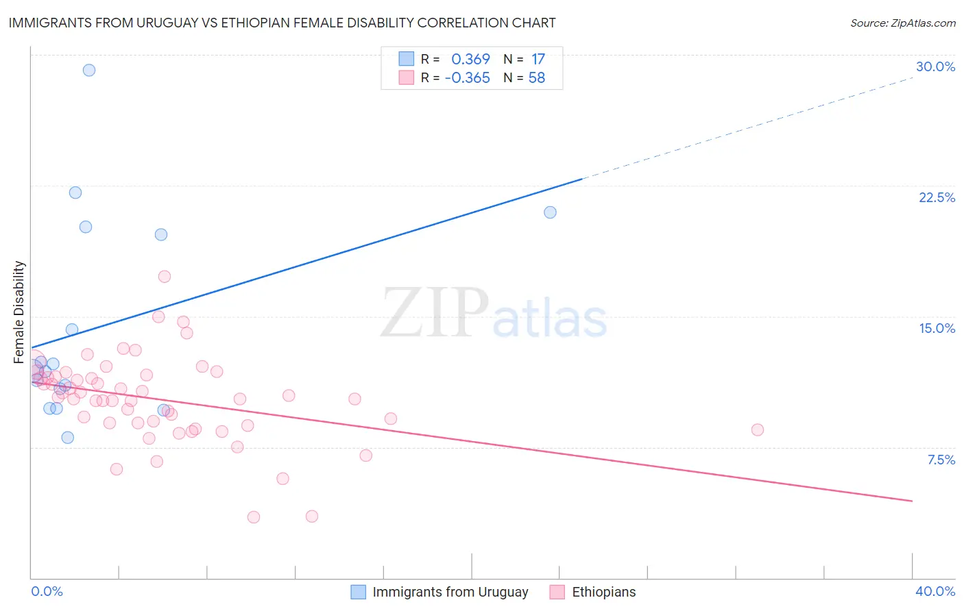Immigrants from Uruguay vs Ethiopian Female Disability