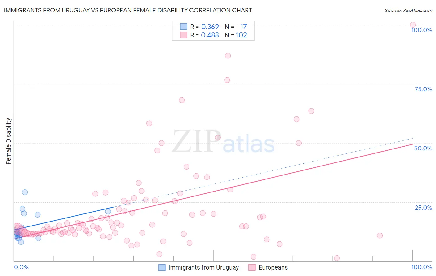 Immigrants from Uruguay vs European Female Disability