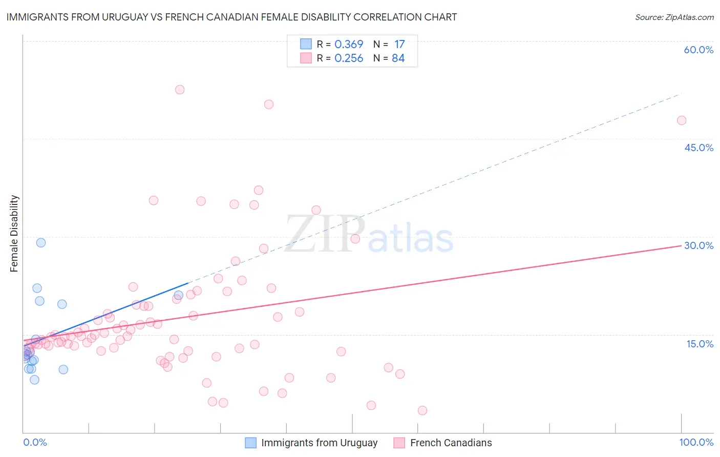 Immigrants from Uruguay vs French Canadian Female Disability