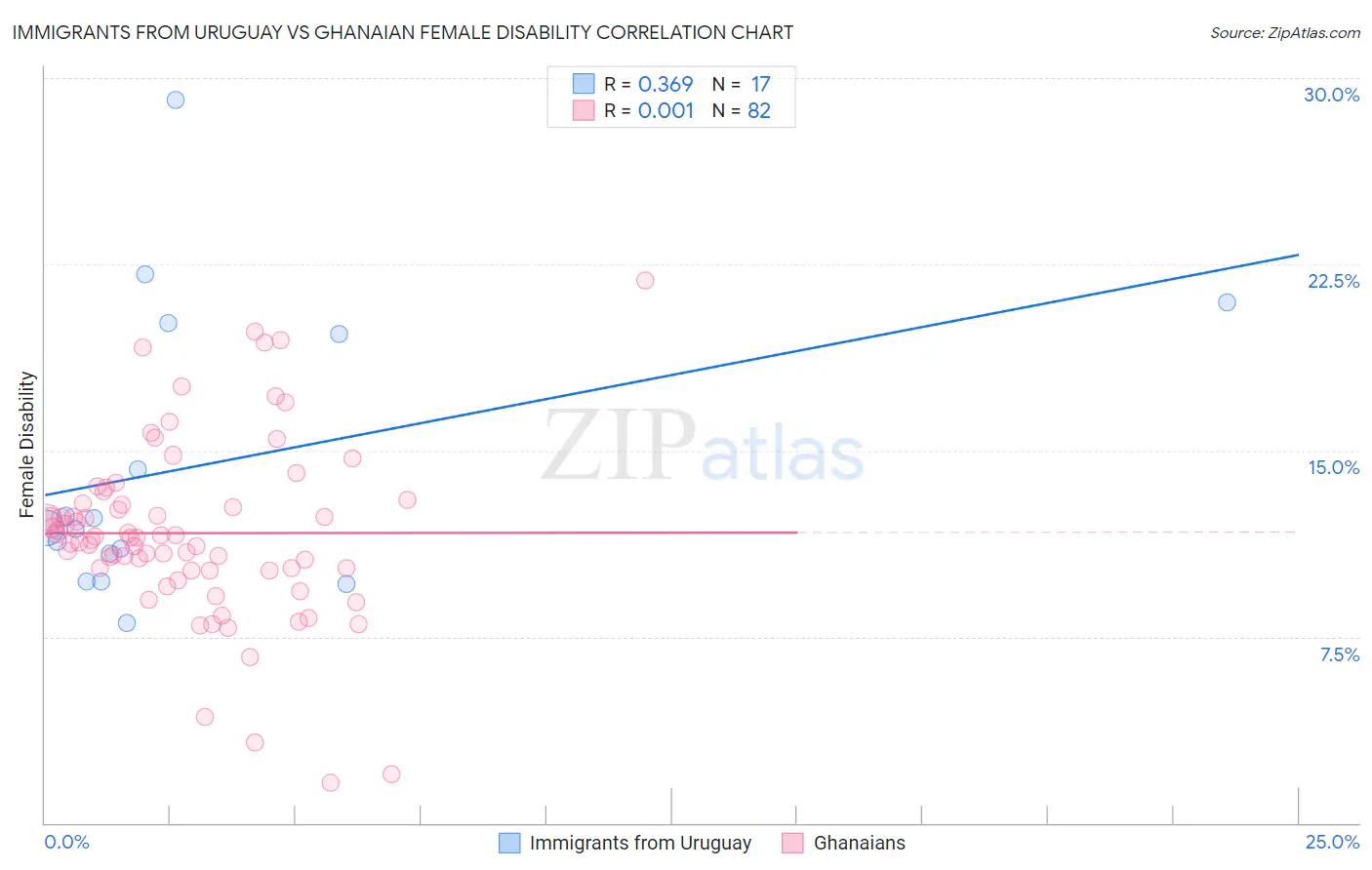 Immigrants from Uruguay vs Ghanaian Female Disability