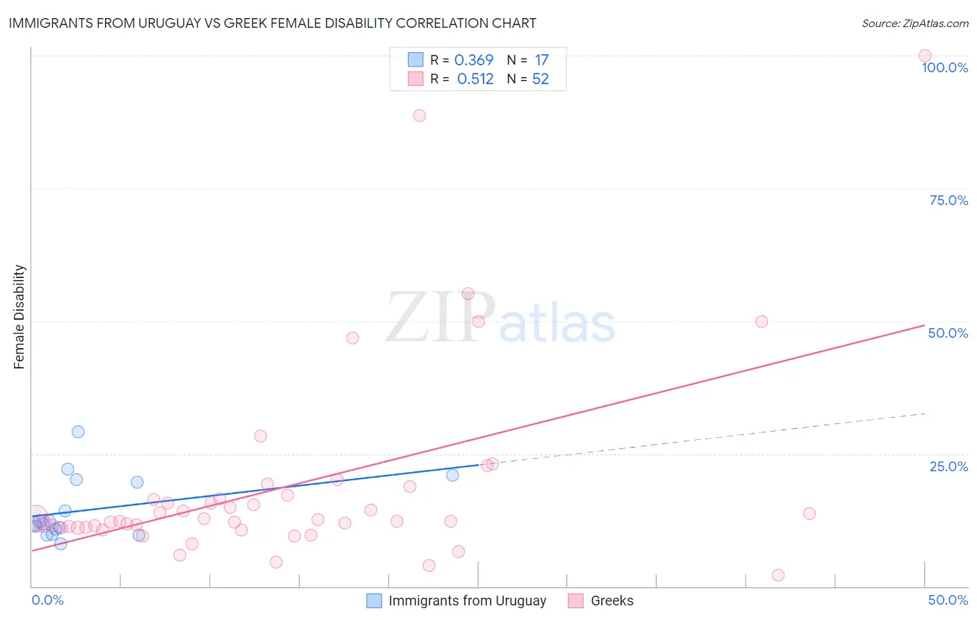 Immigrants from Uruguay vs Greek Female Disability