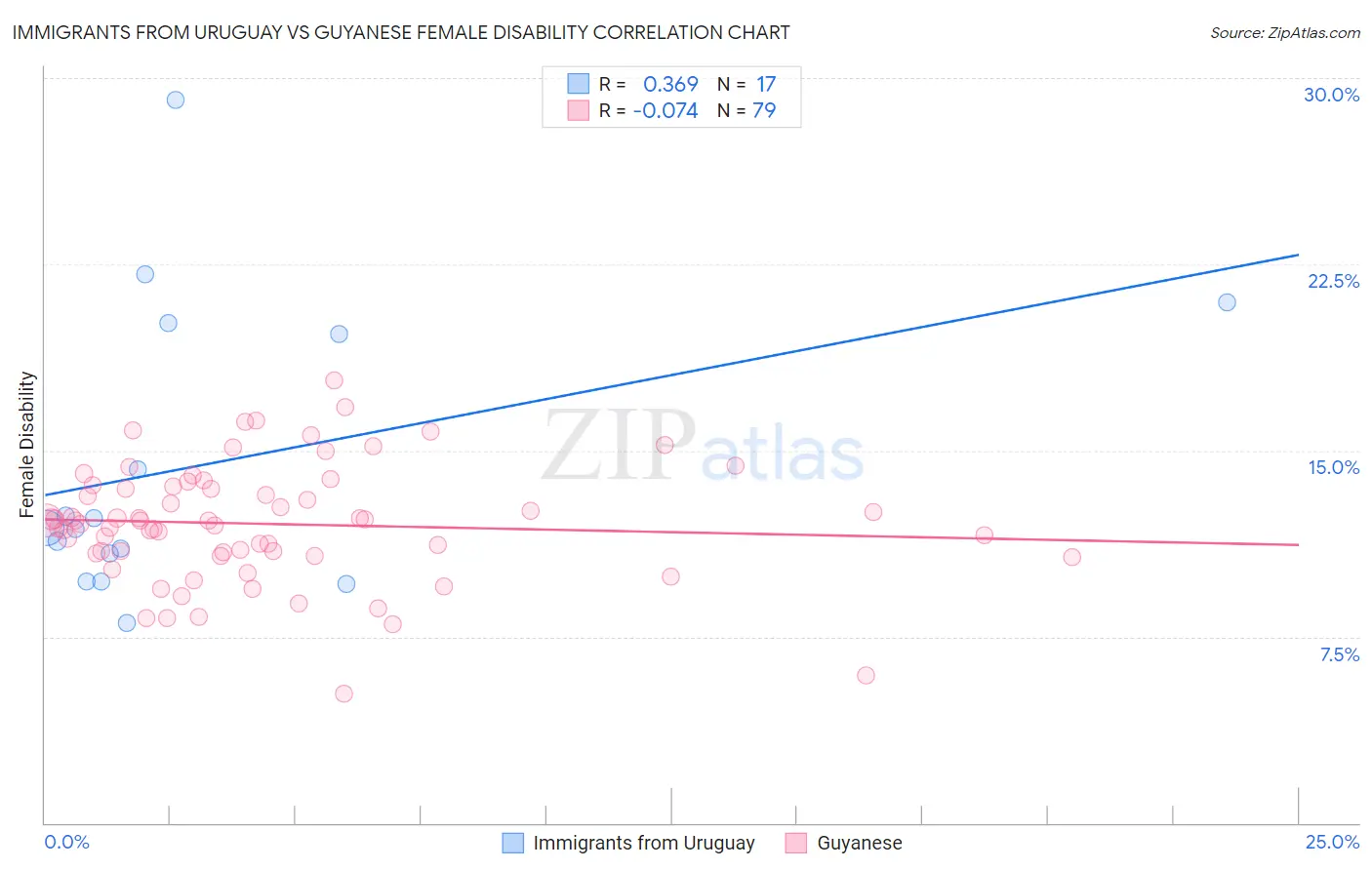 Immigrants from Uruguay vs Guyanese Female Disability