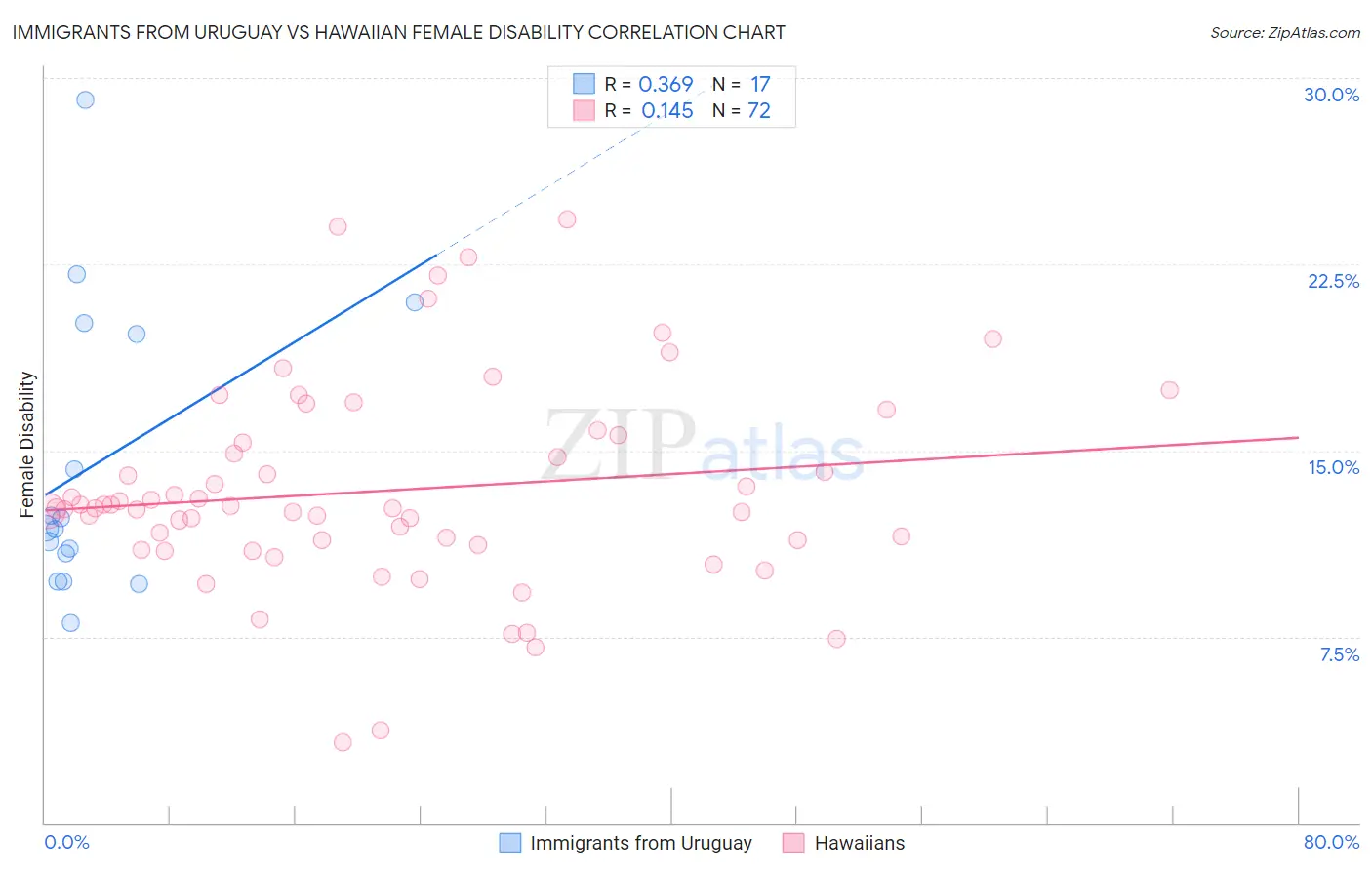 Immigrants from Uruguay vs Hawaiian Female Disability