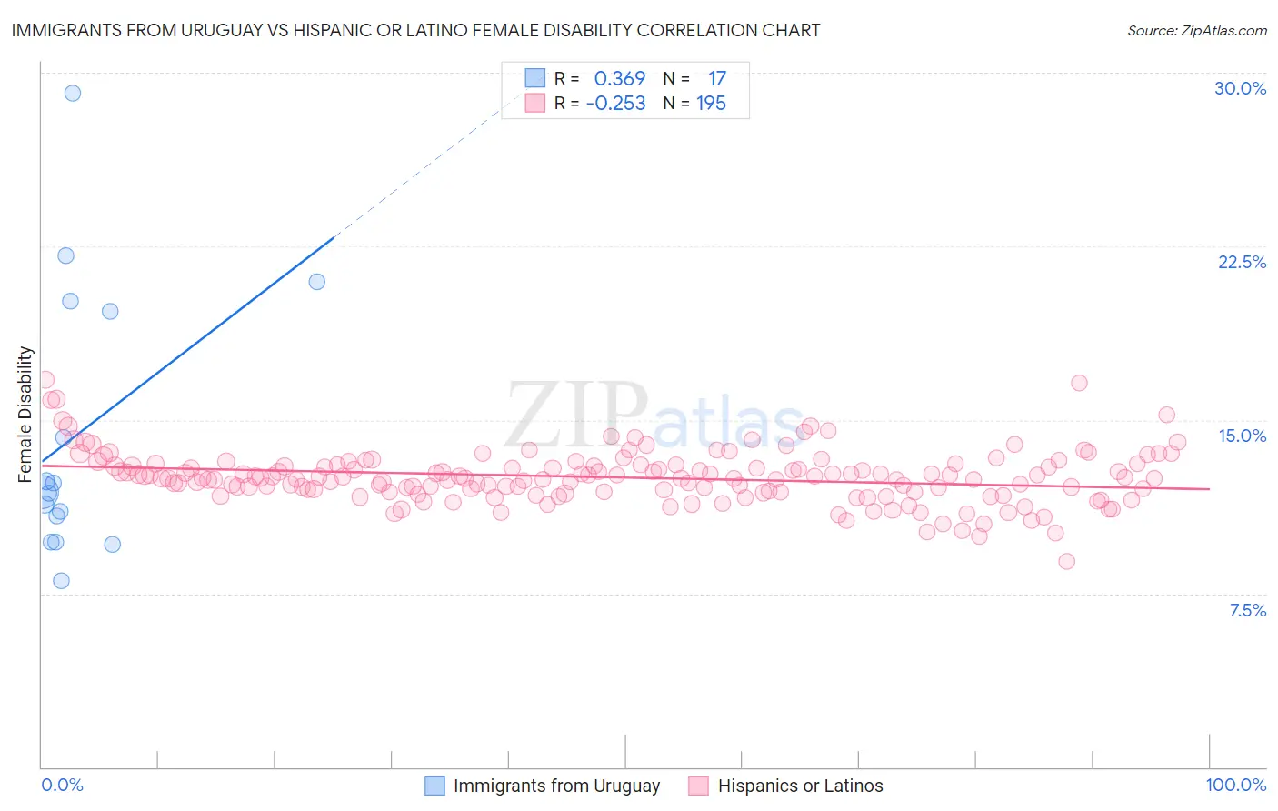 Immigrants from Uruguay vs Hispanic or Latino Female Disability