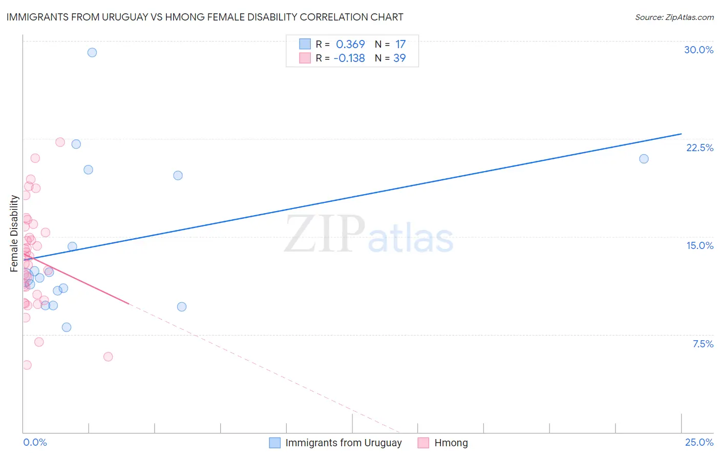 Immigrants from Uruguay vs Hmong Female Disability