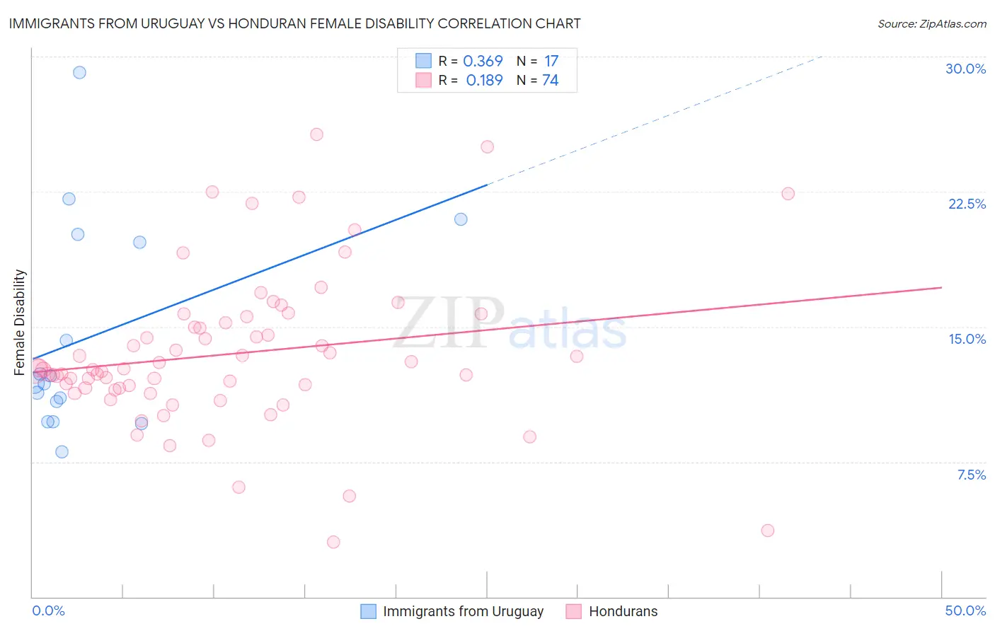 Immigrants from Uruguay vs Honduran Female Disability