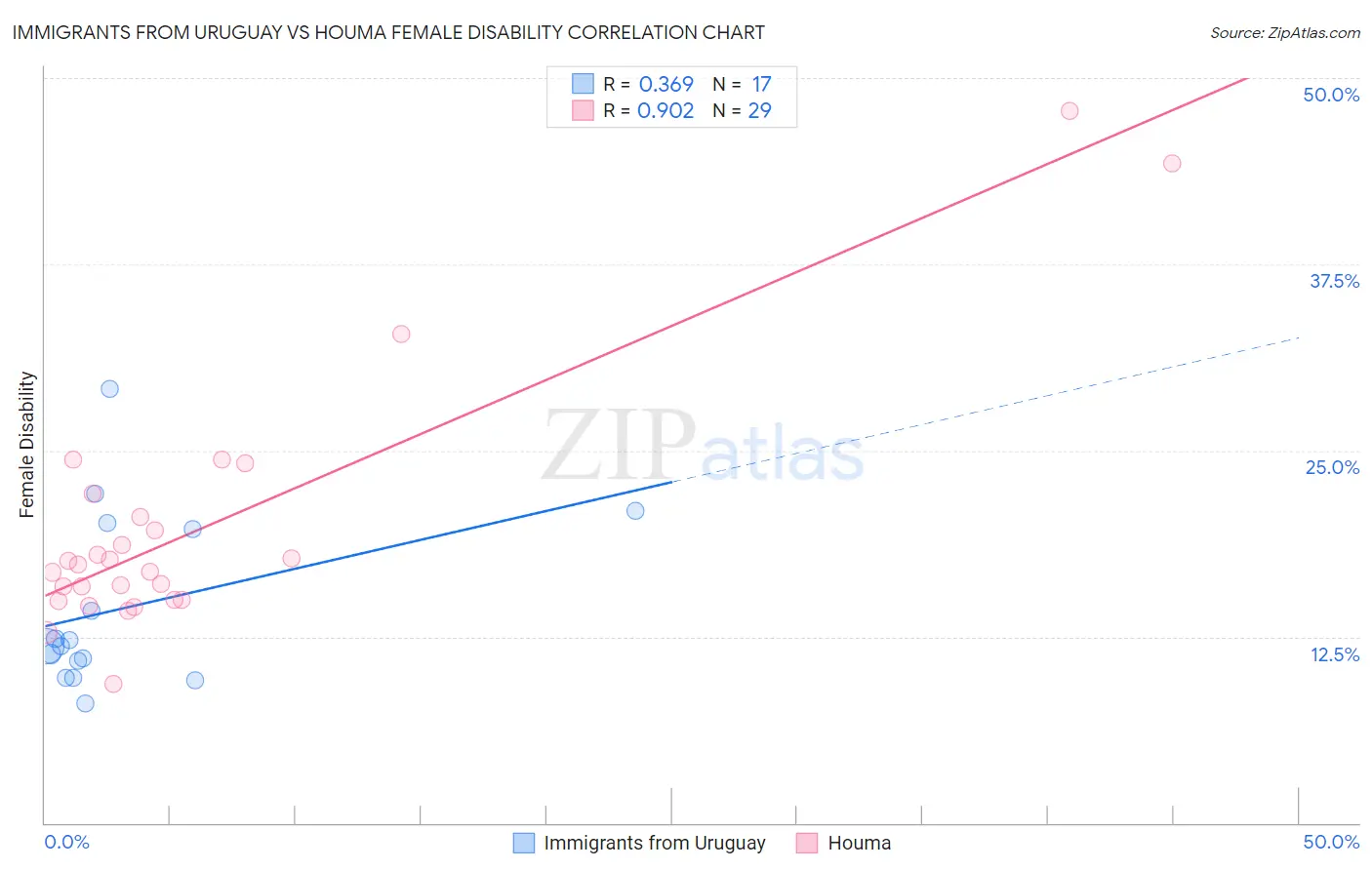 Immigrants from Uruguay vs Houma Female Disability