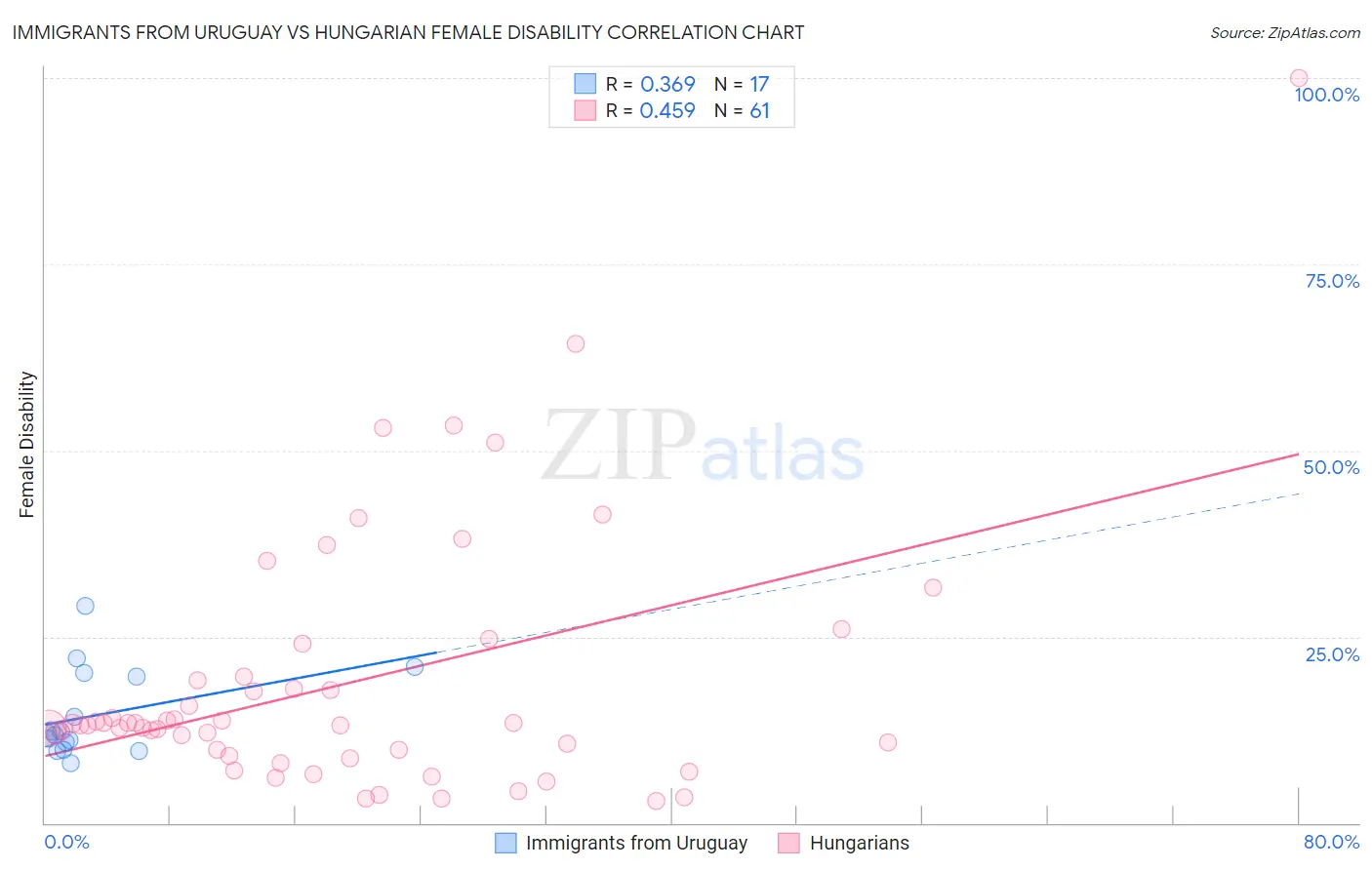 Immigrants from Uruguay vs Hungarian Female Disability