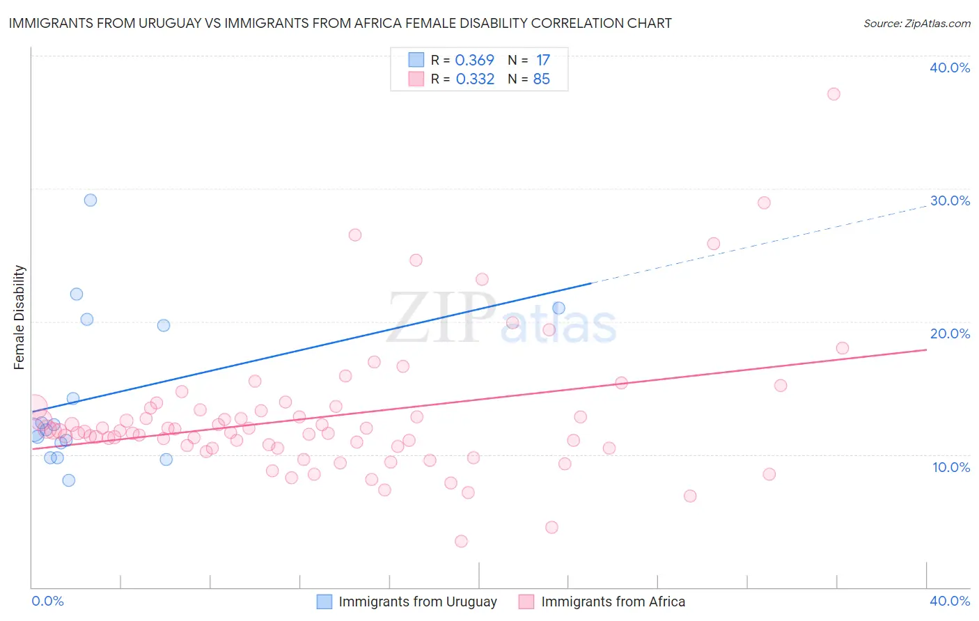 Immigrants from Uruguay vs Immigrants from Africa Female Disability