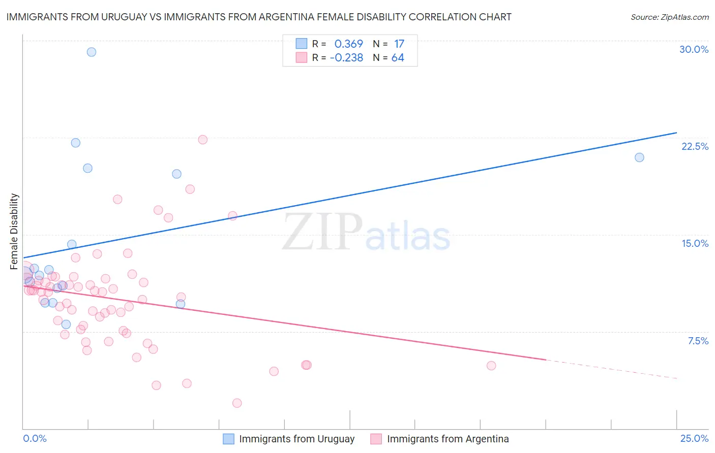 Immigrants from Uruguay vs Immigrants from Argentina Female Disability