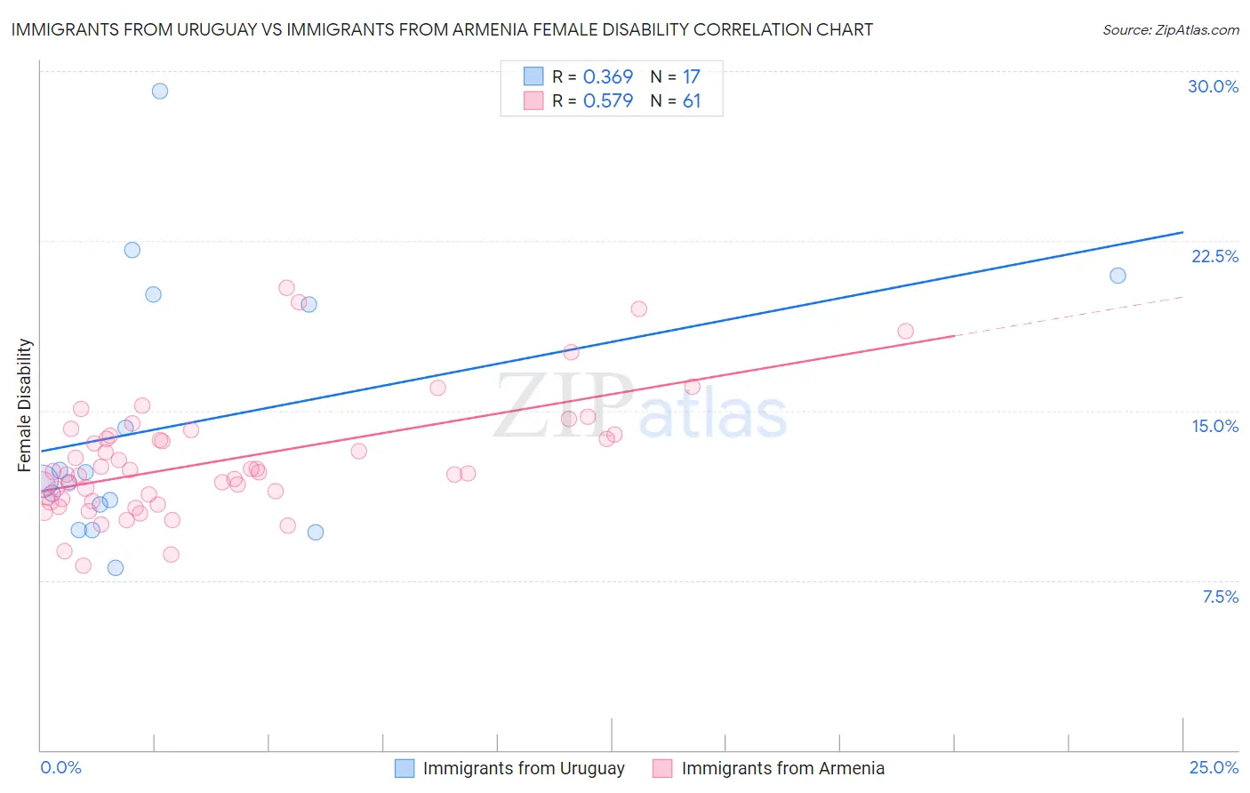 Immigrants from Uruguay vs Immigrants from Armenia Female Disability