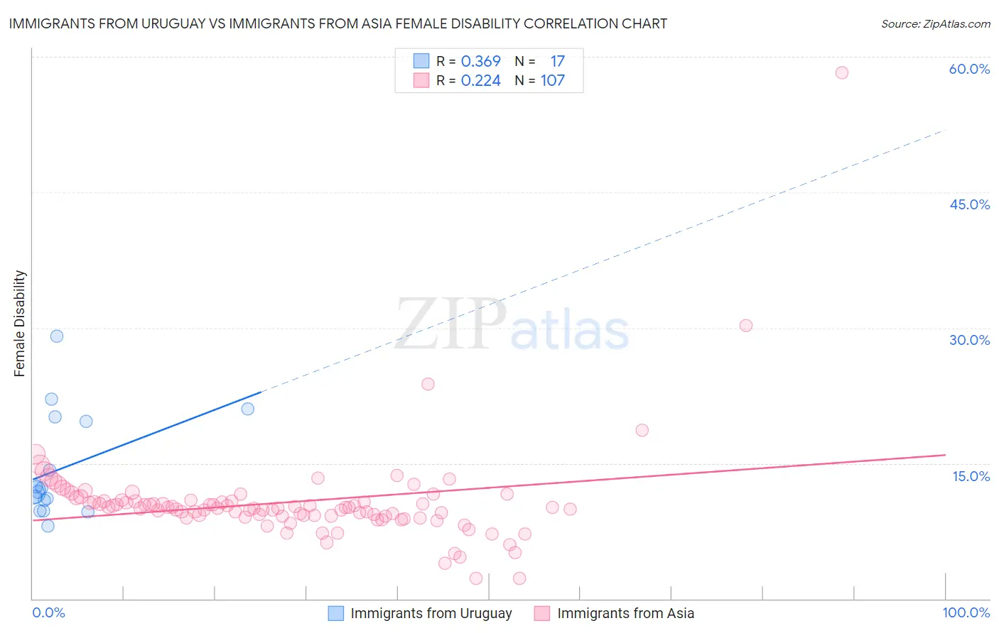 Immigrants from Uruguay vs Immigrants from Asia Female Disability