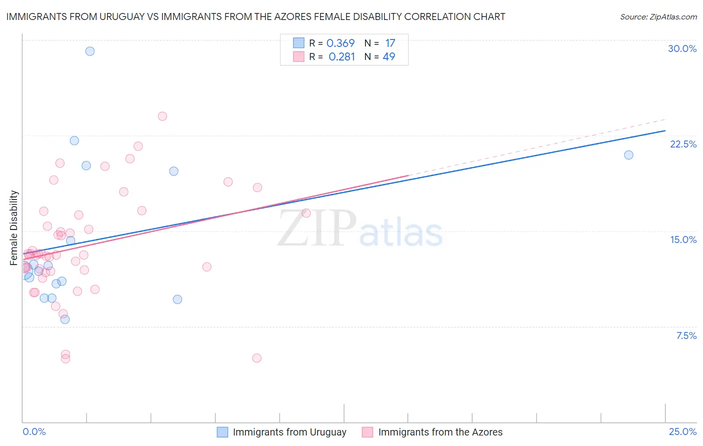 Immigrants from Uruguay vs Immigrants from the Azores Female Disability