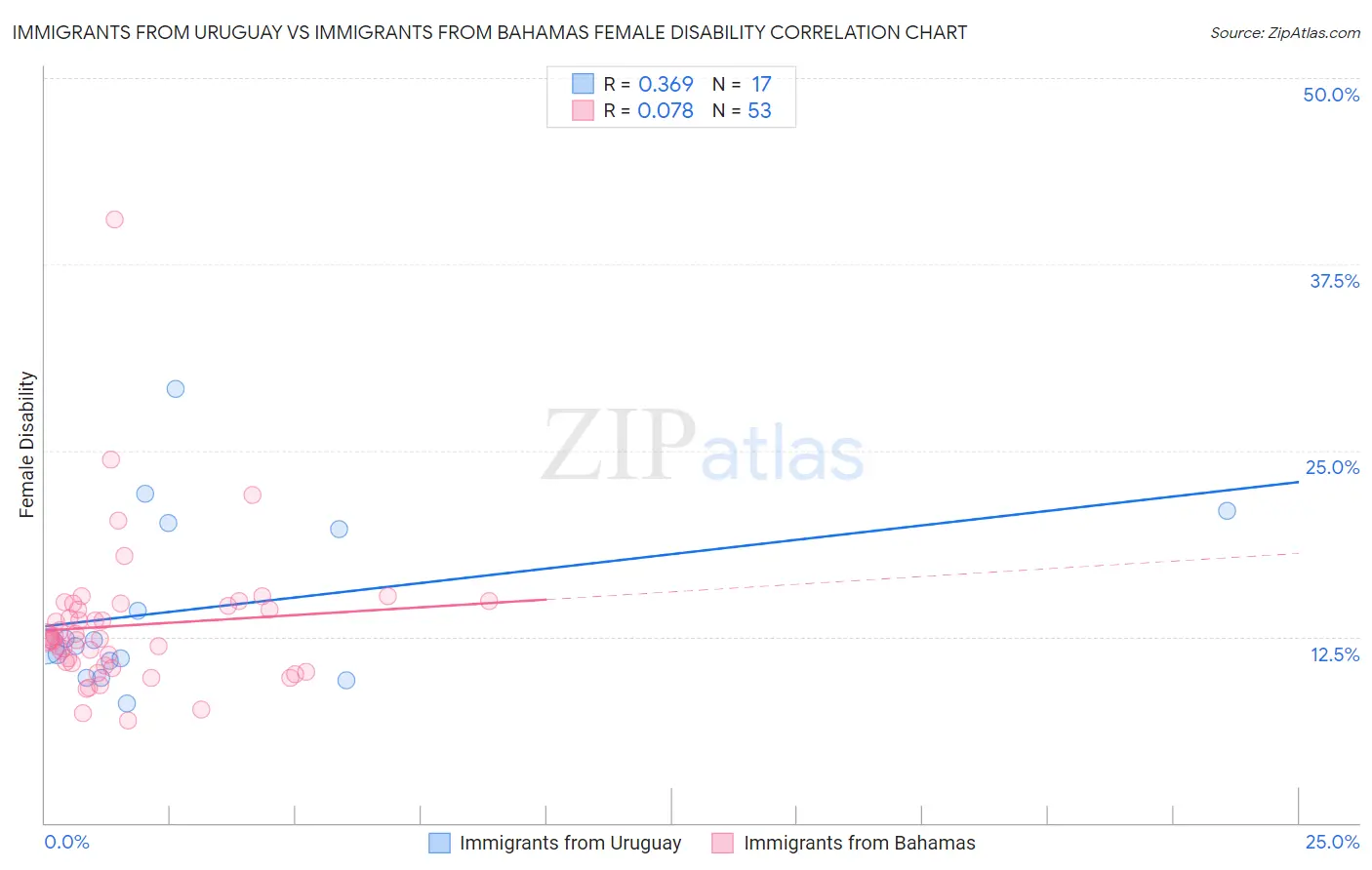 Immigrants from Uruguay vs Immigrants from Bahamas Female Disability