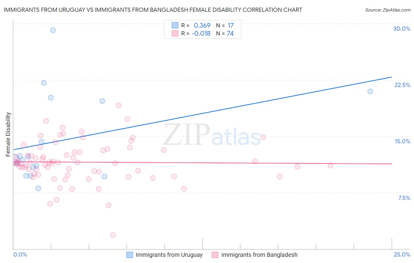 Immigrants from Uruguay vs Immigrants from Bangladesh Female Disability