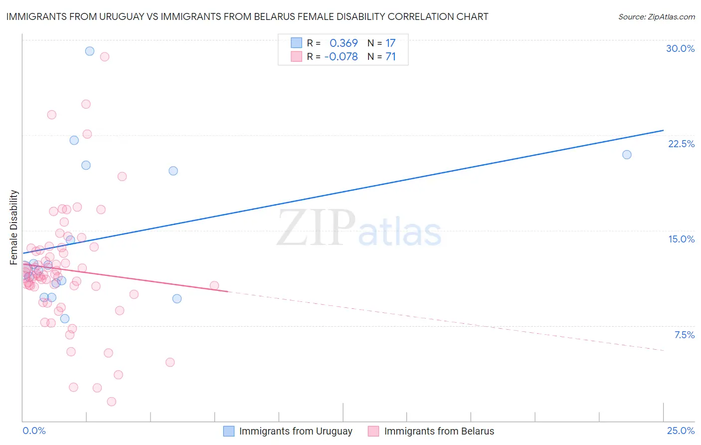 Immigrants from Uruguay vs Immigrants from Belarus Female Disability