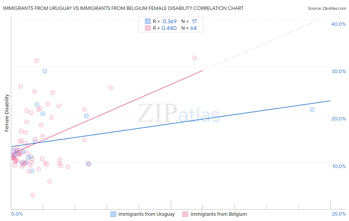 Immigrants from Uruguay vs Immigrants from Belgium Female Disability