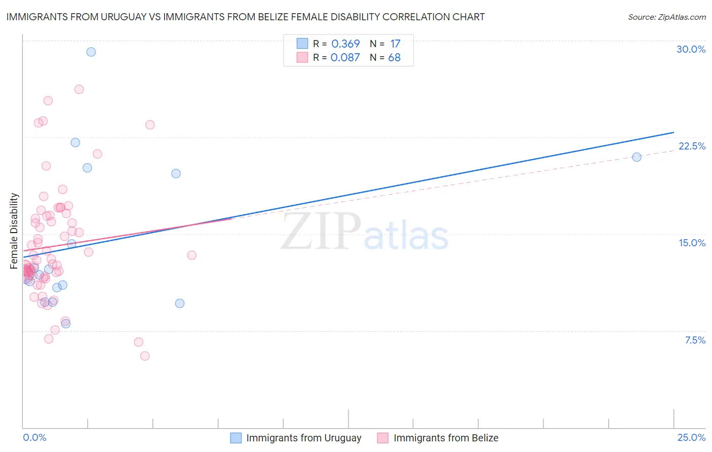Immigrants from Uruguay vs Immigrants from Belize Female Disability