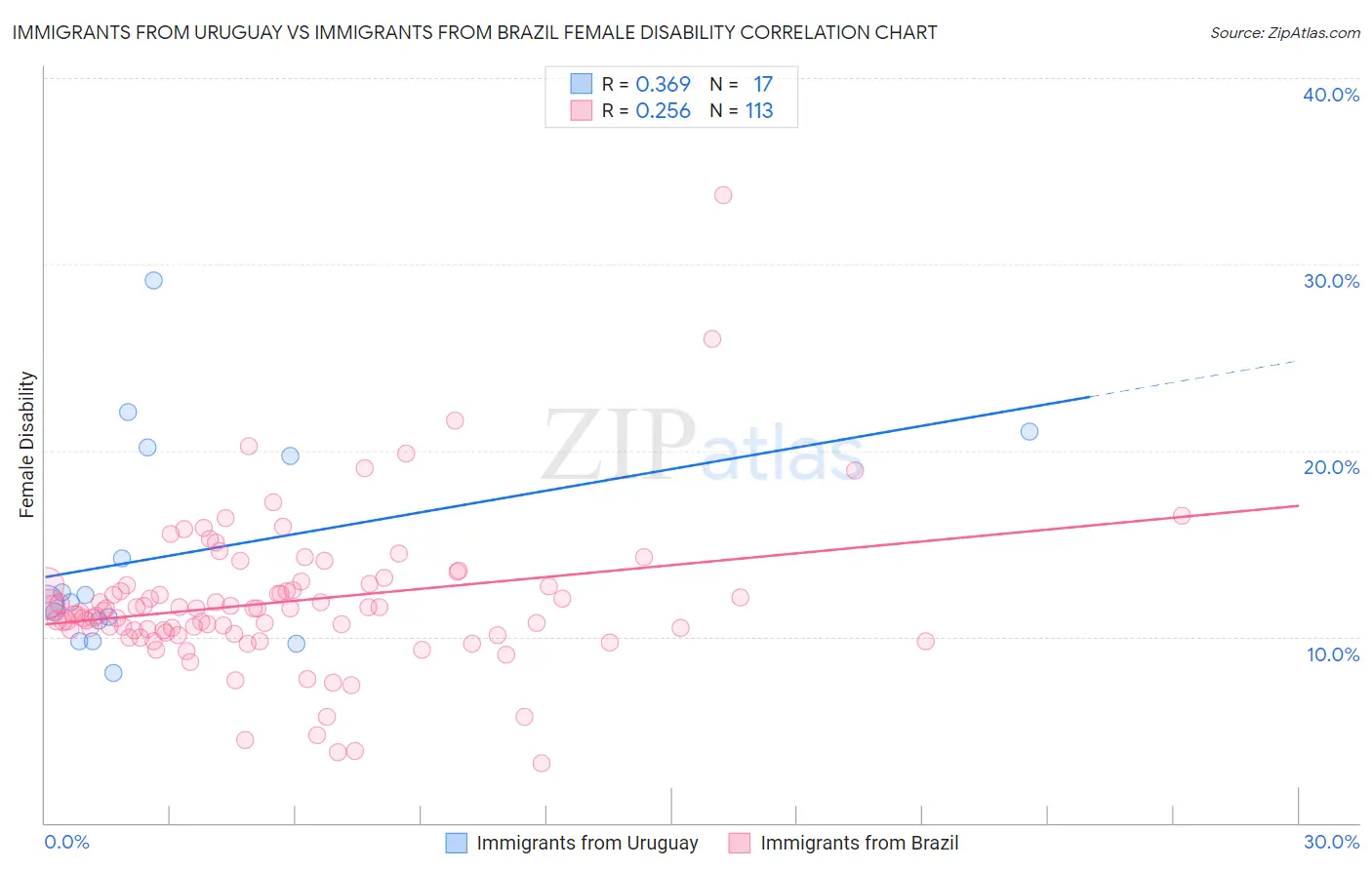 Immigrants from Uruguay vs Immigrants from Brazil Female Disability