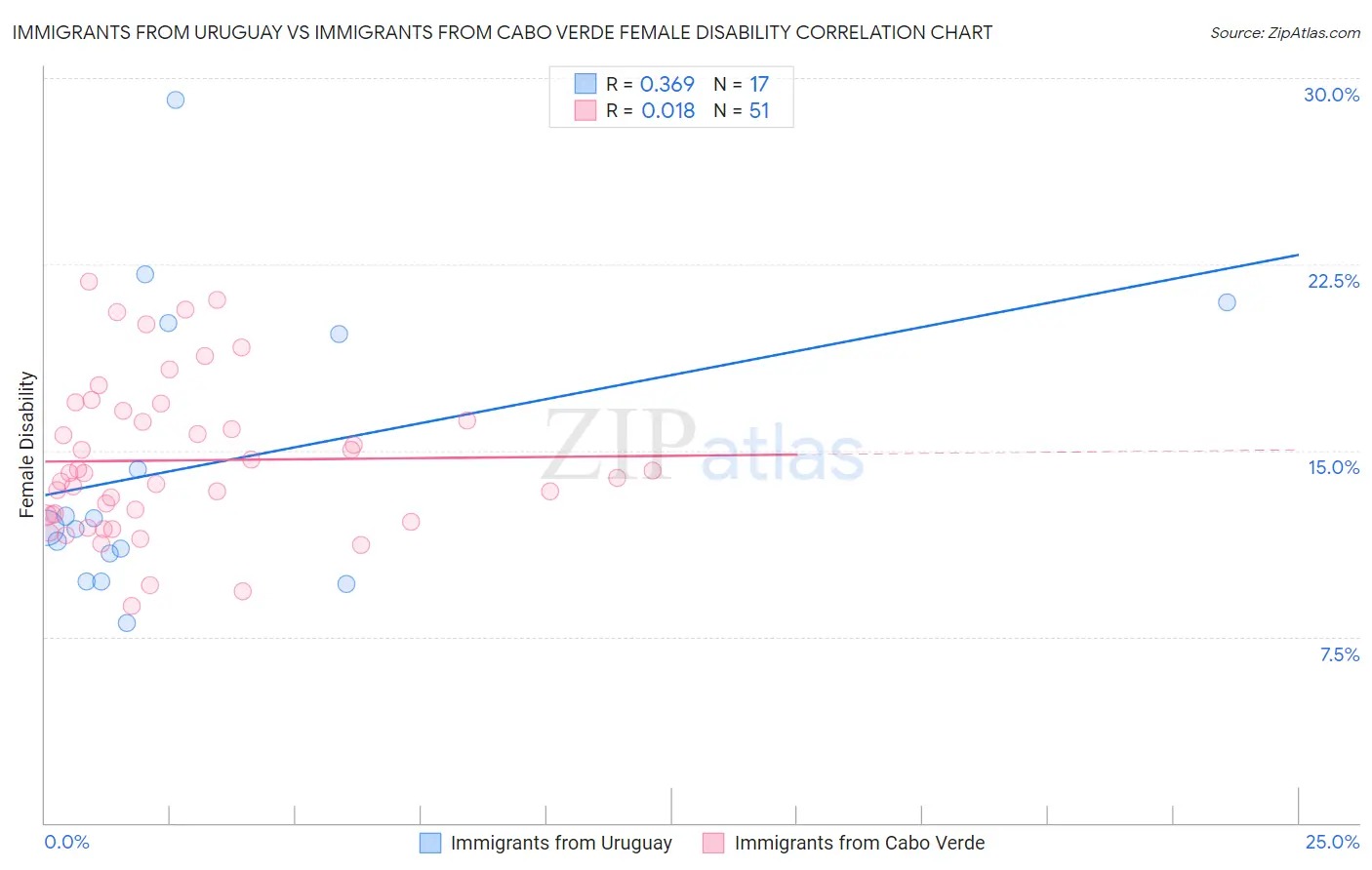 Immigrants from Uruguay vs Immigrants from Cabo Verde Female Disability