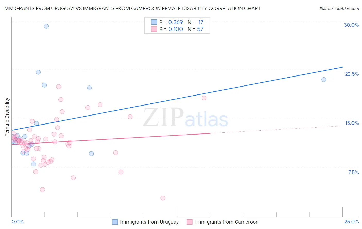 Immigrants from Uruguay vs Immigrants from Cameroon Female Disability