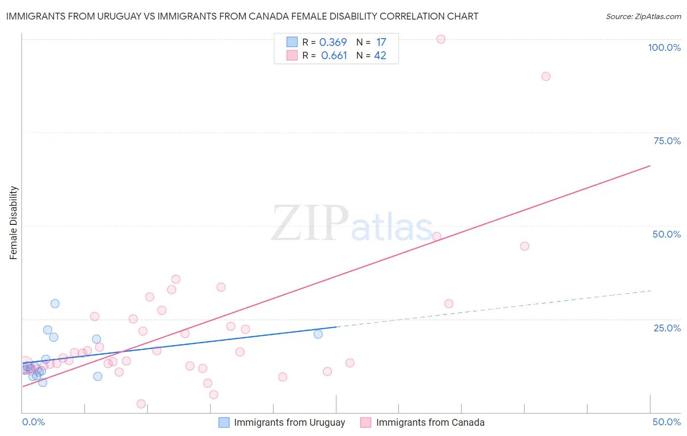 Immigrants from Uruguay vs Immigrants from Canada Female Disability
