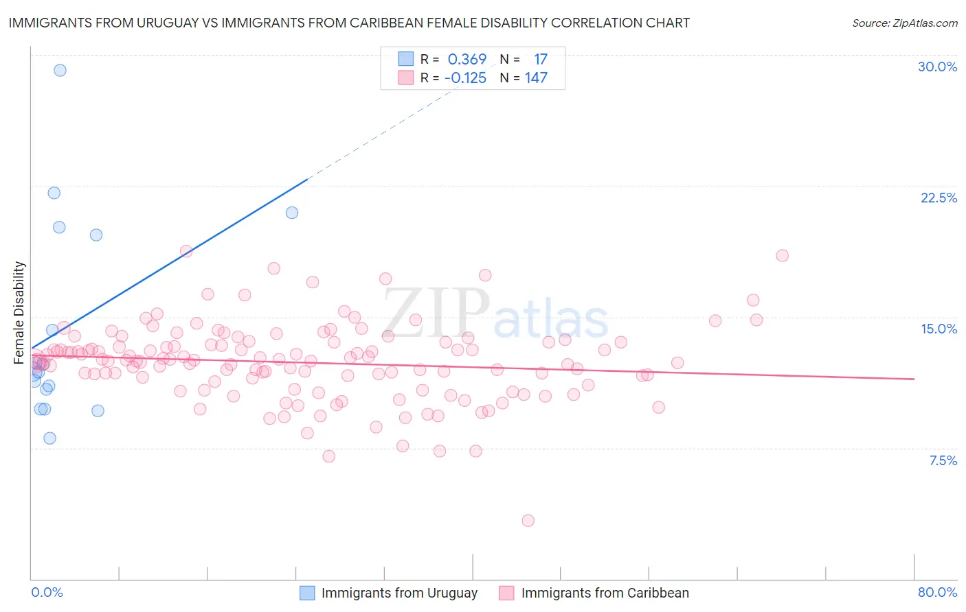 Immigrants from Uruguay vs Immigrants from Caribbean Female Disability
