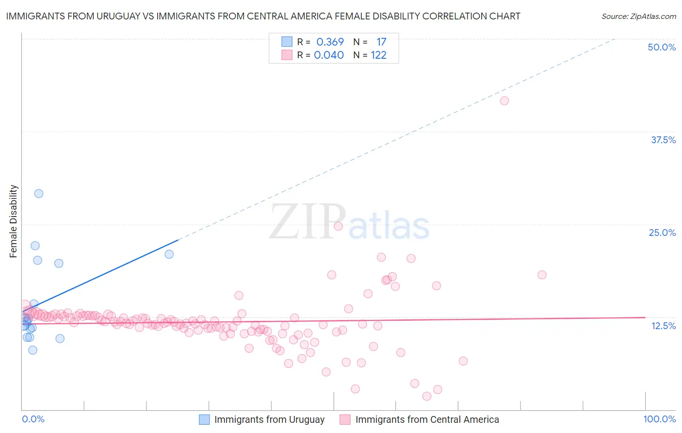 Immigrants from Uruguay vs Immigrants from Central America Female Disability