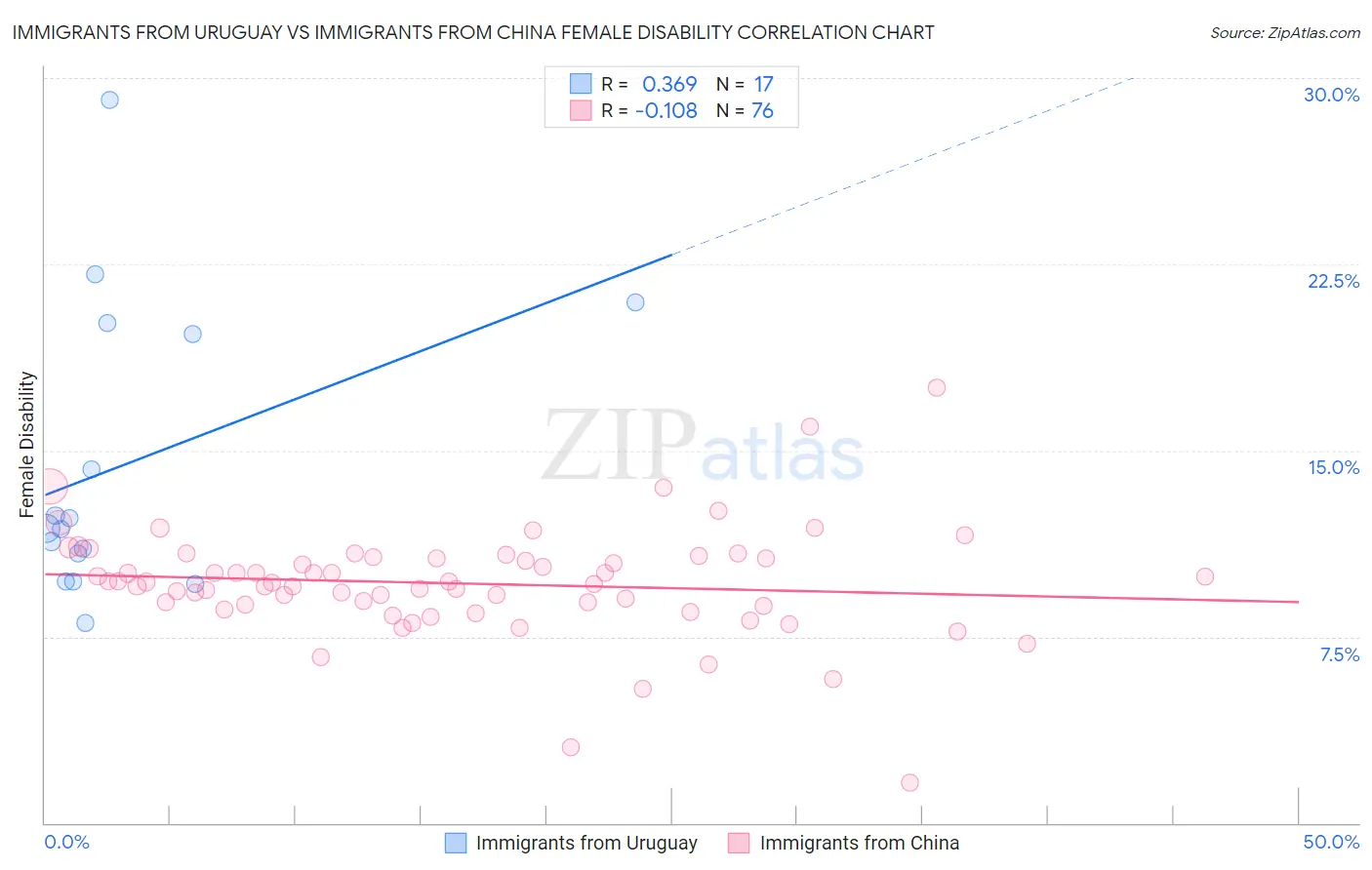 Immigrants from Uruguay vs Immigrants from China Female Disability