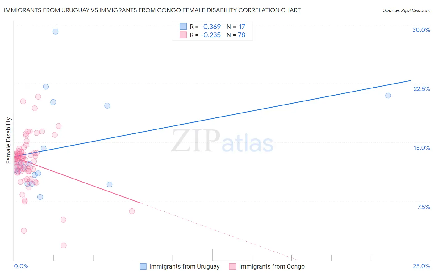 Immigrants from Uruguay vs Immigrants from Congo Female Disability
